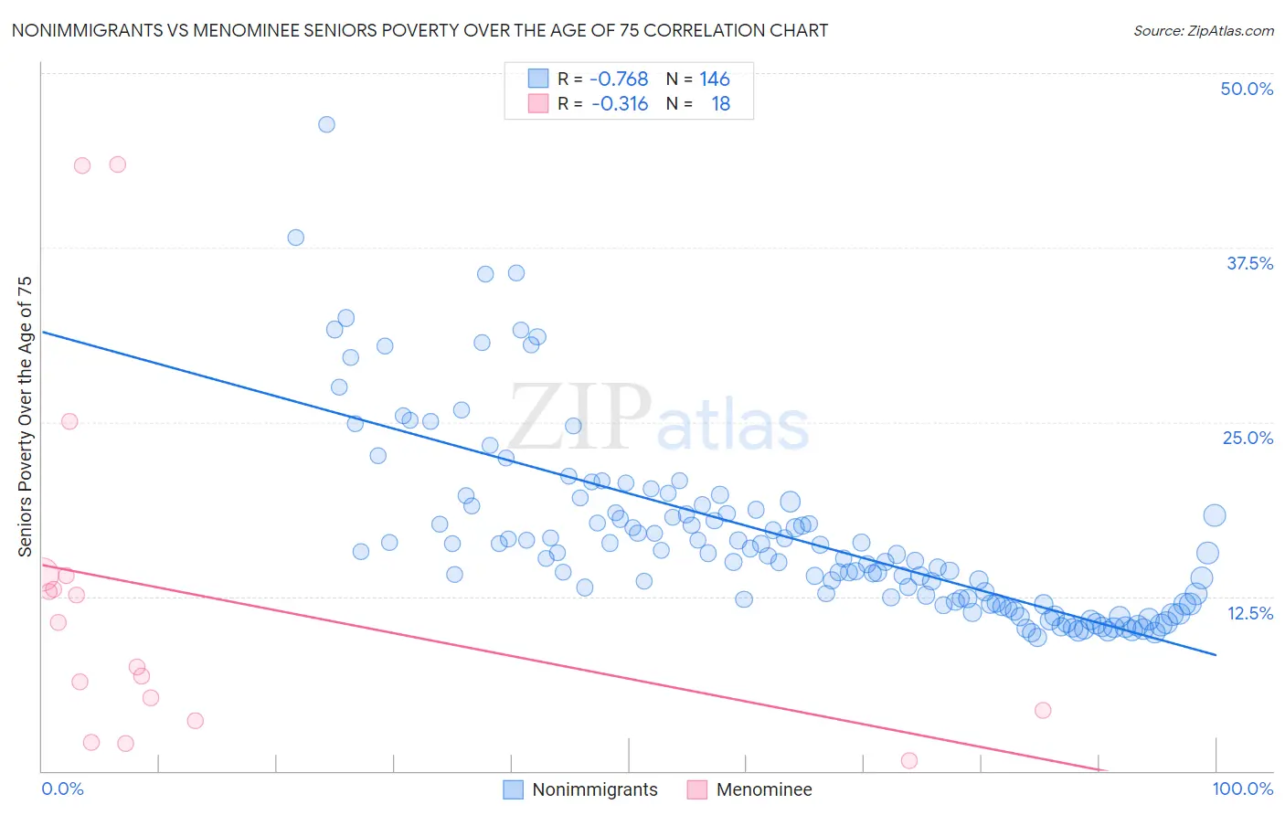 Nonimmigrants vs Menominee Seniors Poverty Over the Age of 75