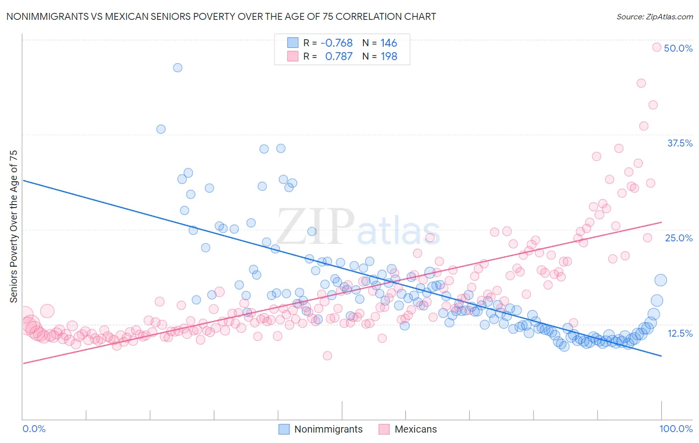 Nonimmigrants vs Mexican Seniors Poverty Over the Age of 75