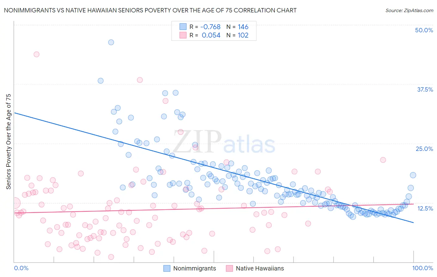 Nonimmigrants vs Native Hawaiian Seniors Poverty Over the Age of 75