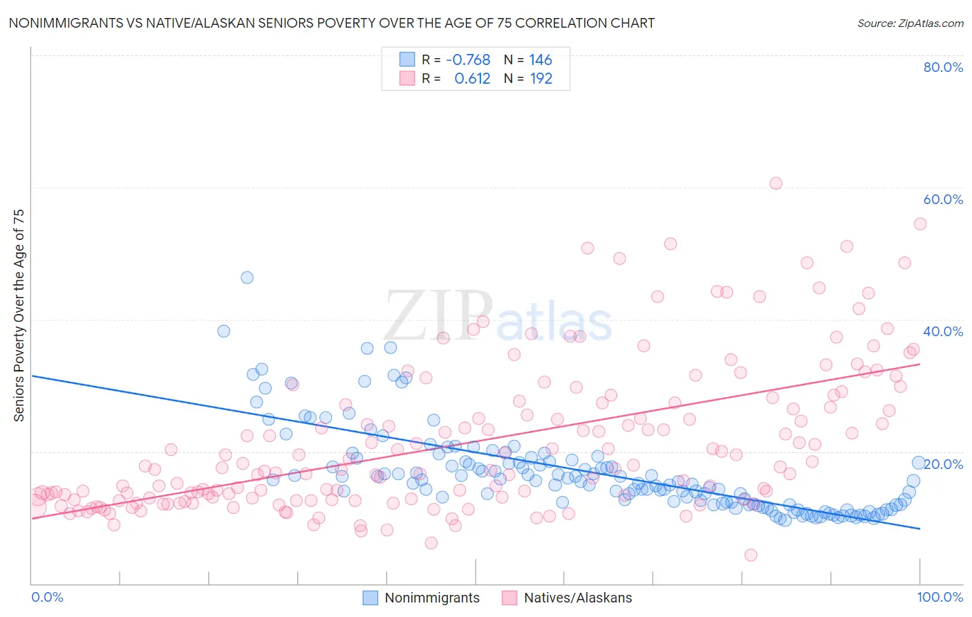 Nonimmigrants vs Native/Alaskan Seniors Poverty Over the Age of 75