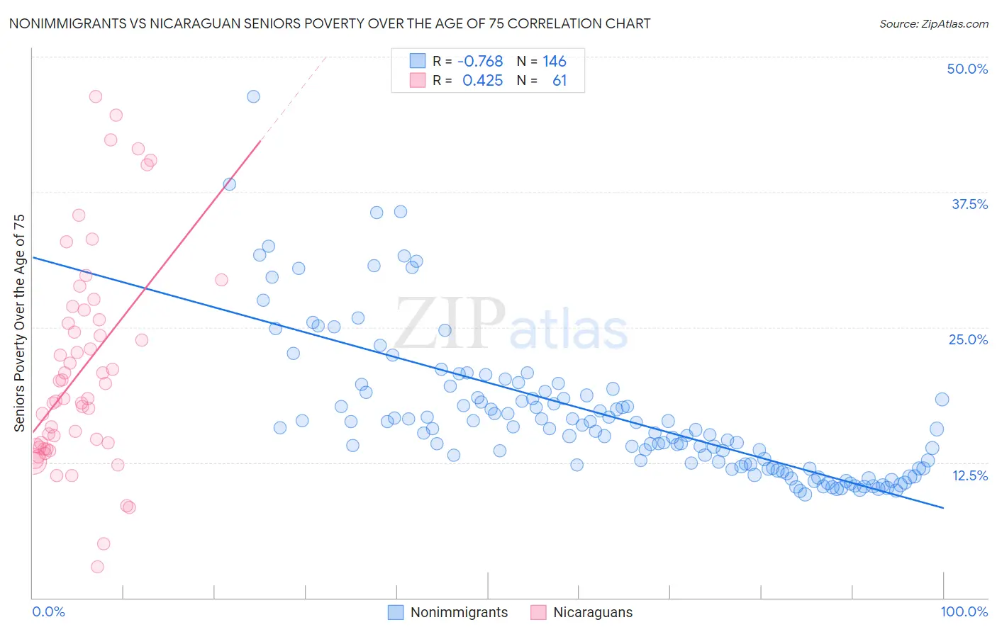 Nonimmigrants vs Nicaraguan Seniors Poverty Over the Age of 75