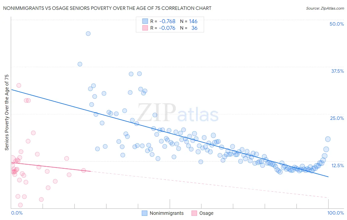 Nonimmigrants vs Osage Seniors Poverty Over the Age of 75