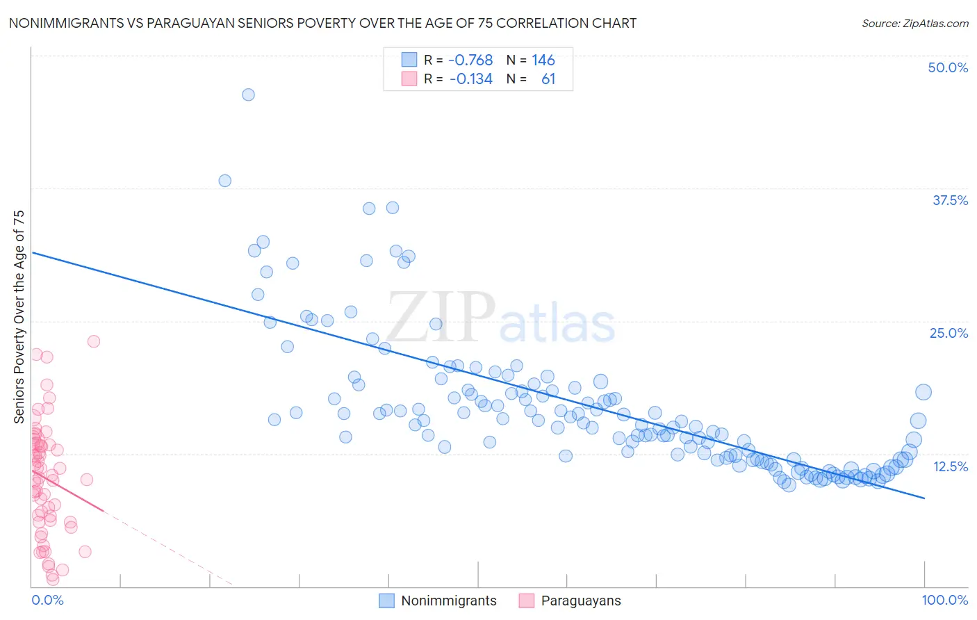 Nonimmigrants vs Paraguayan Seniors Poverty Over the Age of 75