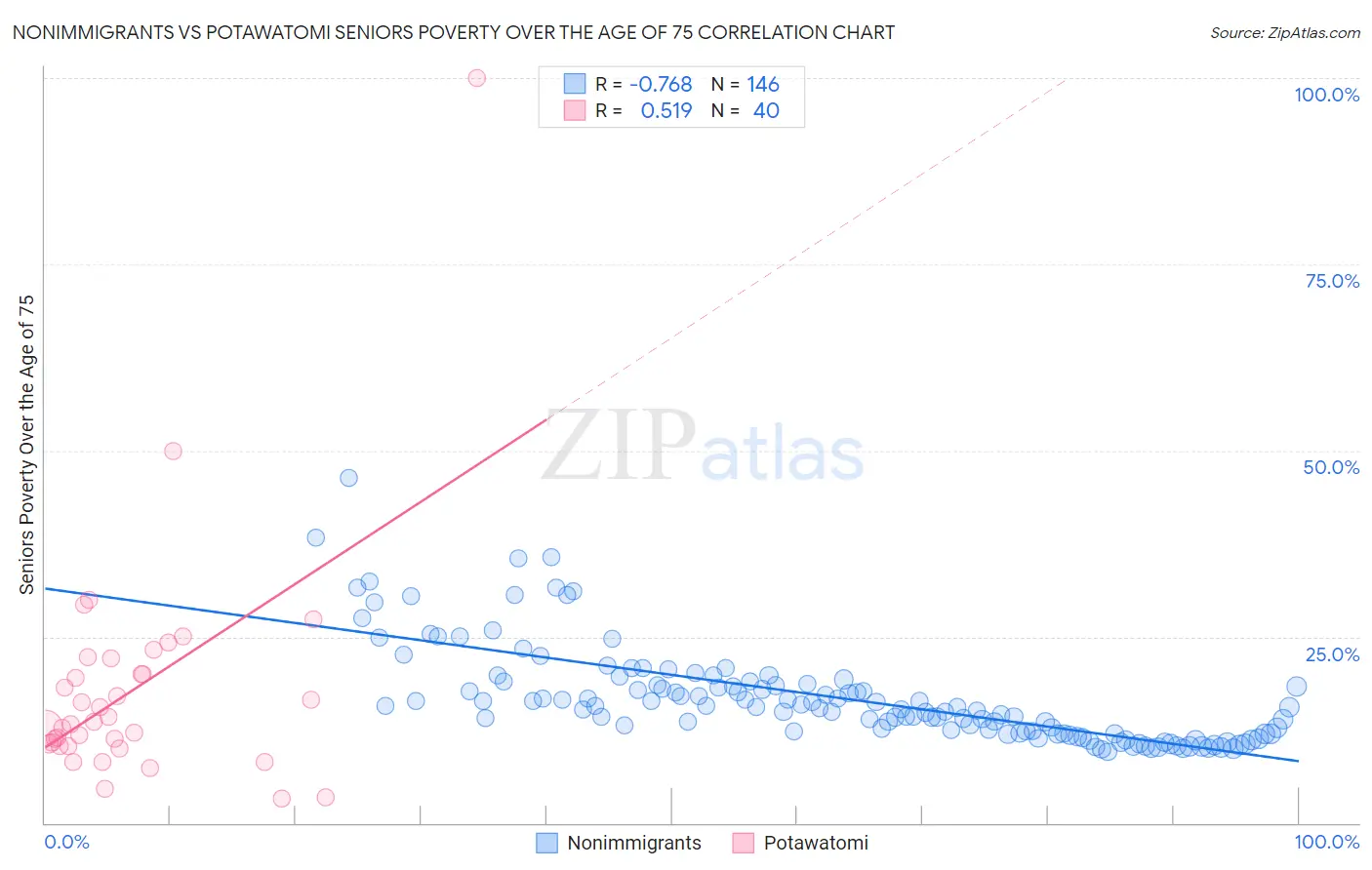 Nonimmigrants vs Potawatomi Seniors Poverty Over the Age of 75