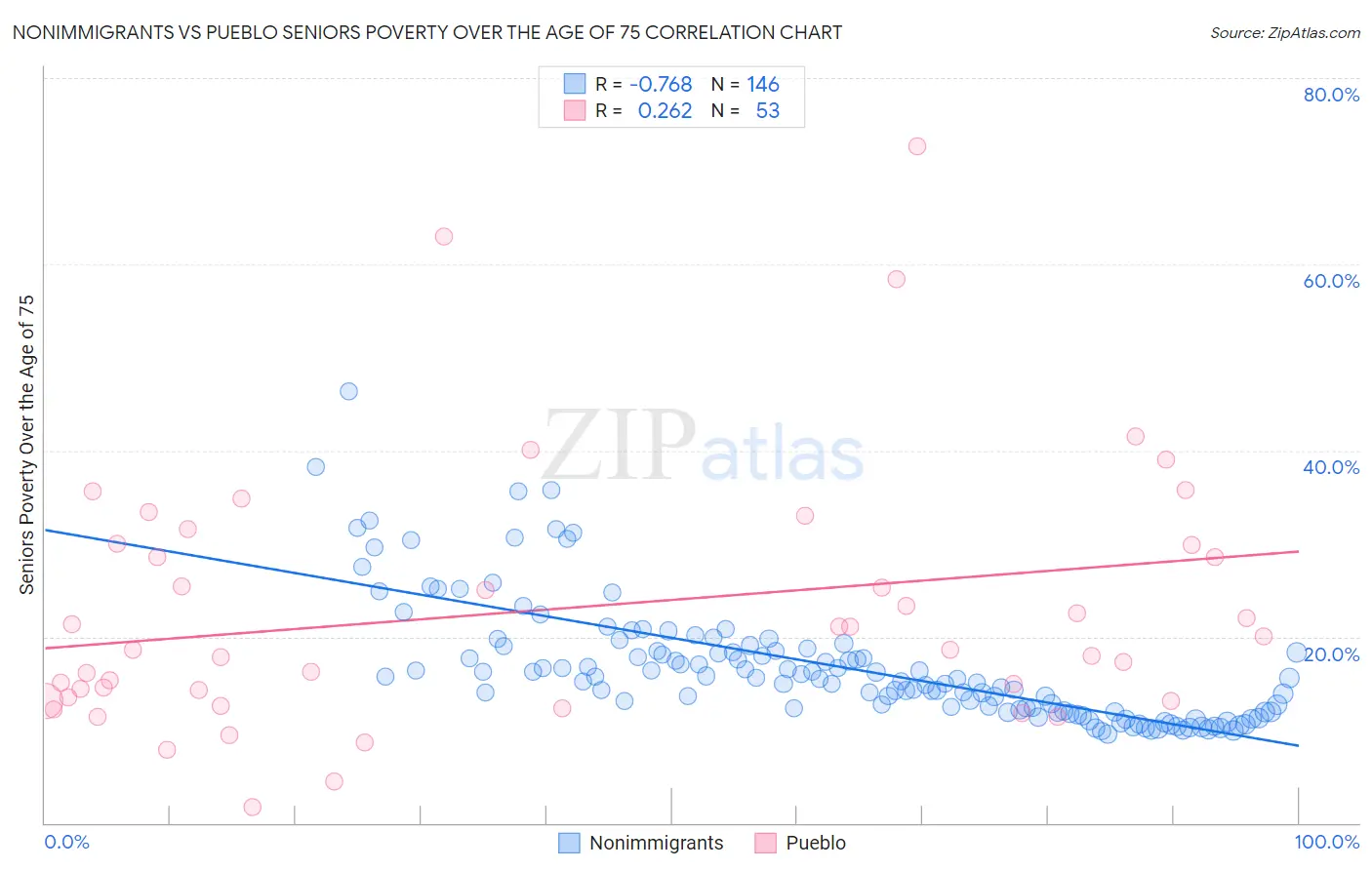 Nonimmigrants vs Pueblo Seniors Poverty Over the Age of 75