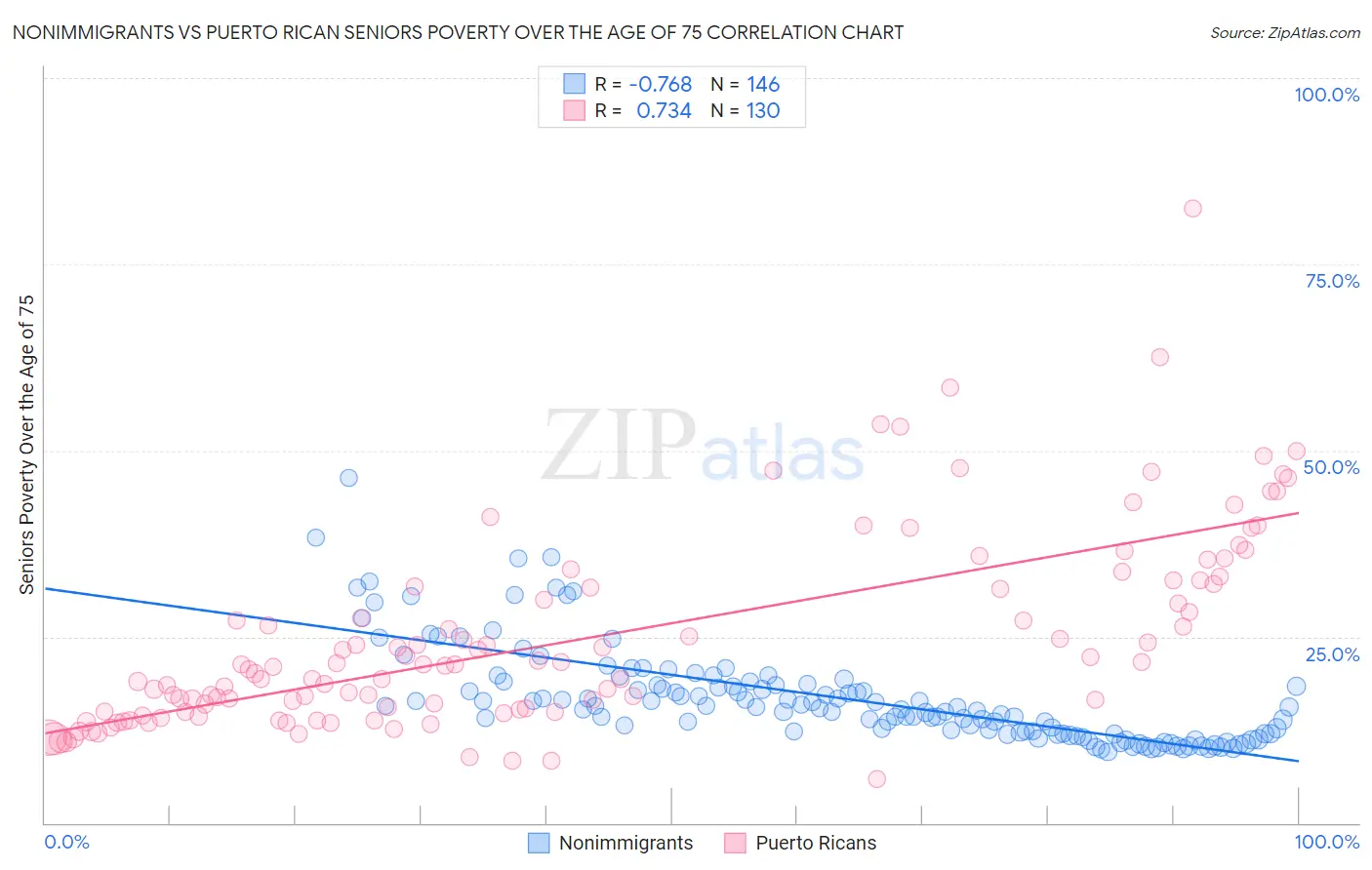 Nonimmigrants vs Puerto Rican Seniors Poverty Over the Age of 75