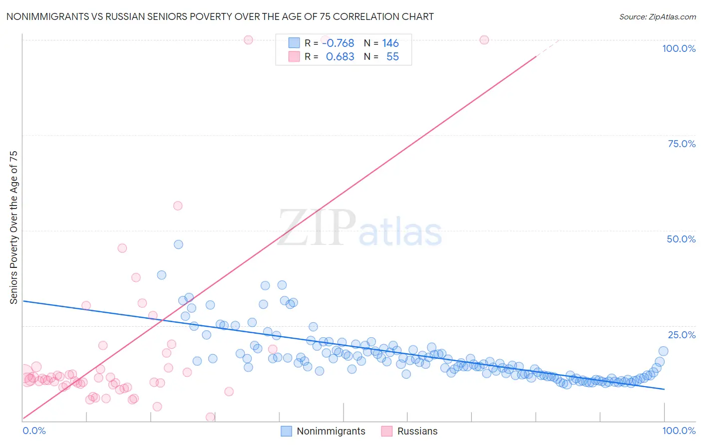 Nonimmigrants vs Russian Seniors Poverty Over the Age of 75