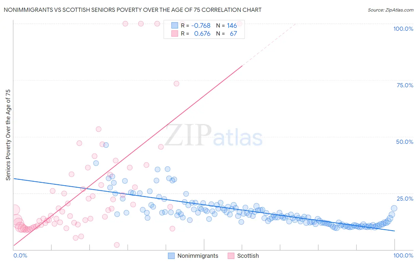 Nonimmigrants vs Scottish Seniors Poverty Over the Age of 75