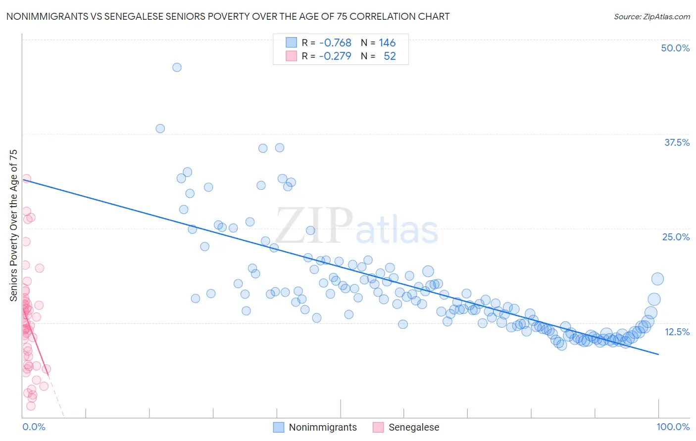 Nonimmigrants vs Senegalese Seniors Poverty Over the Age of 75
