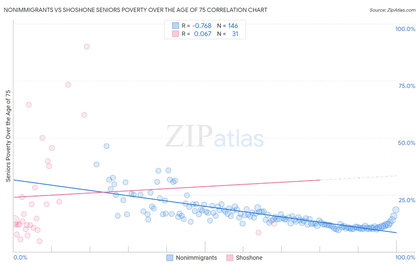Nonimmigrants vs Shoshone Seniors Poverty Over the Age of 75