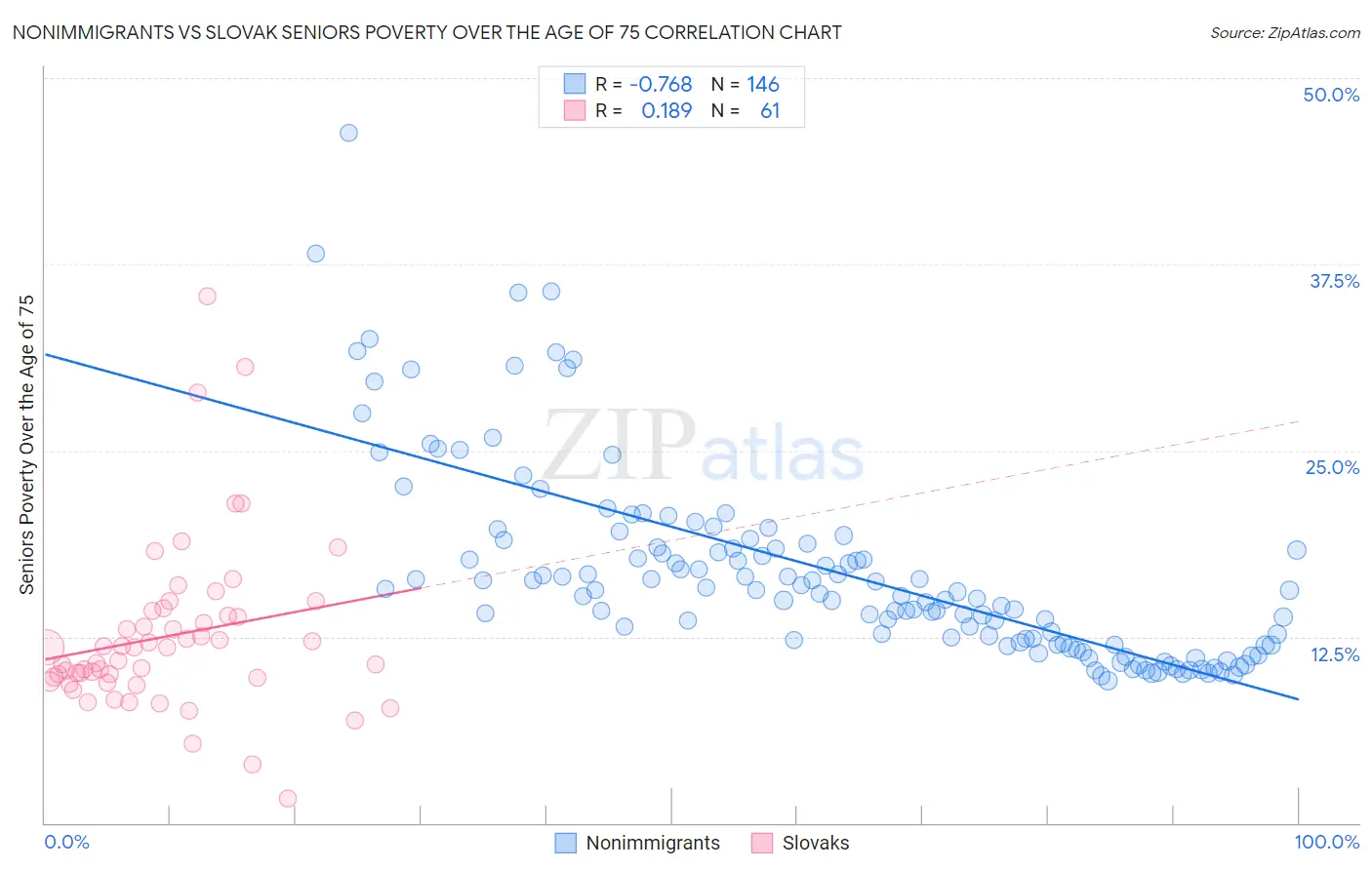 Nonimmigrants vs Slovak Seniors Poverty Over the Age of 75