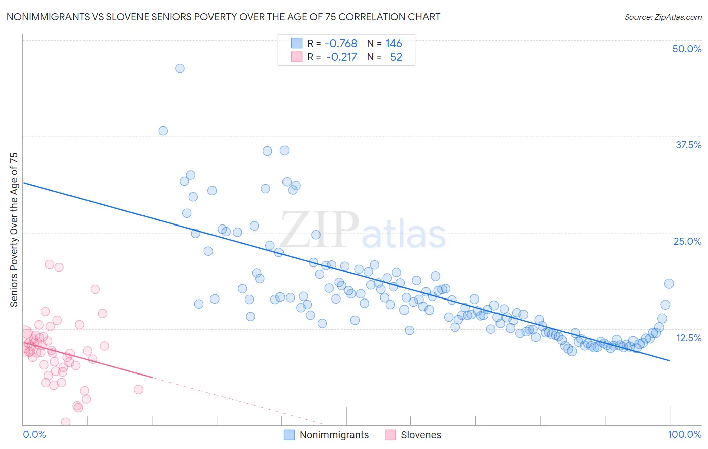 Nonimmigrants vs Slovene Seniors Poverty Over the Age of 75