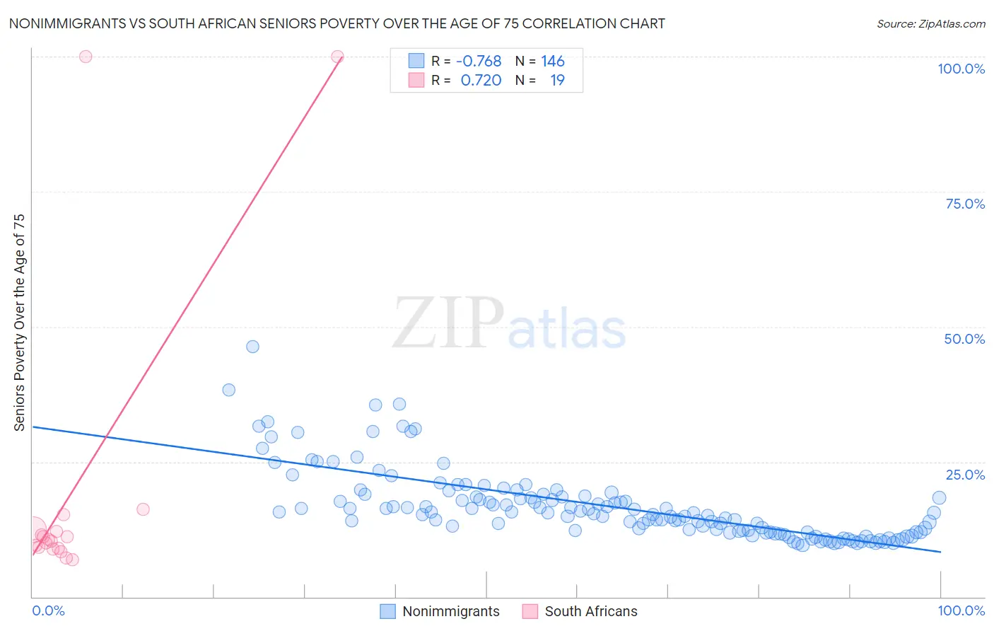 Nonimmigrants vs South African Seniors Poverty Over the Age of 75