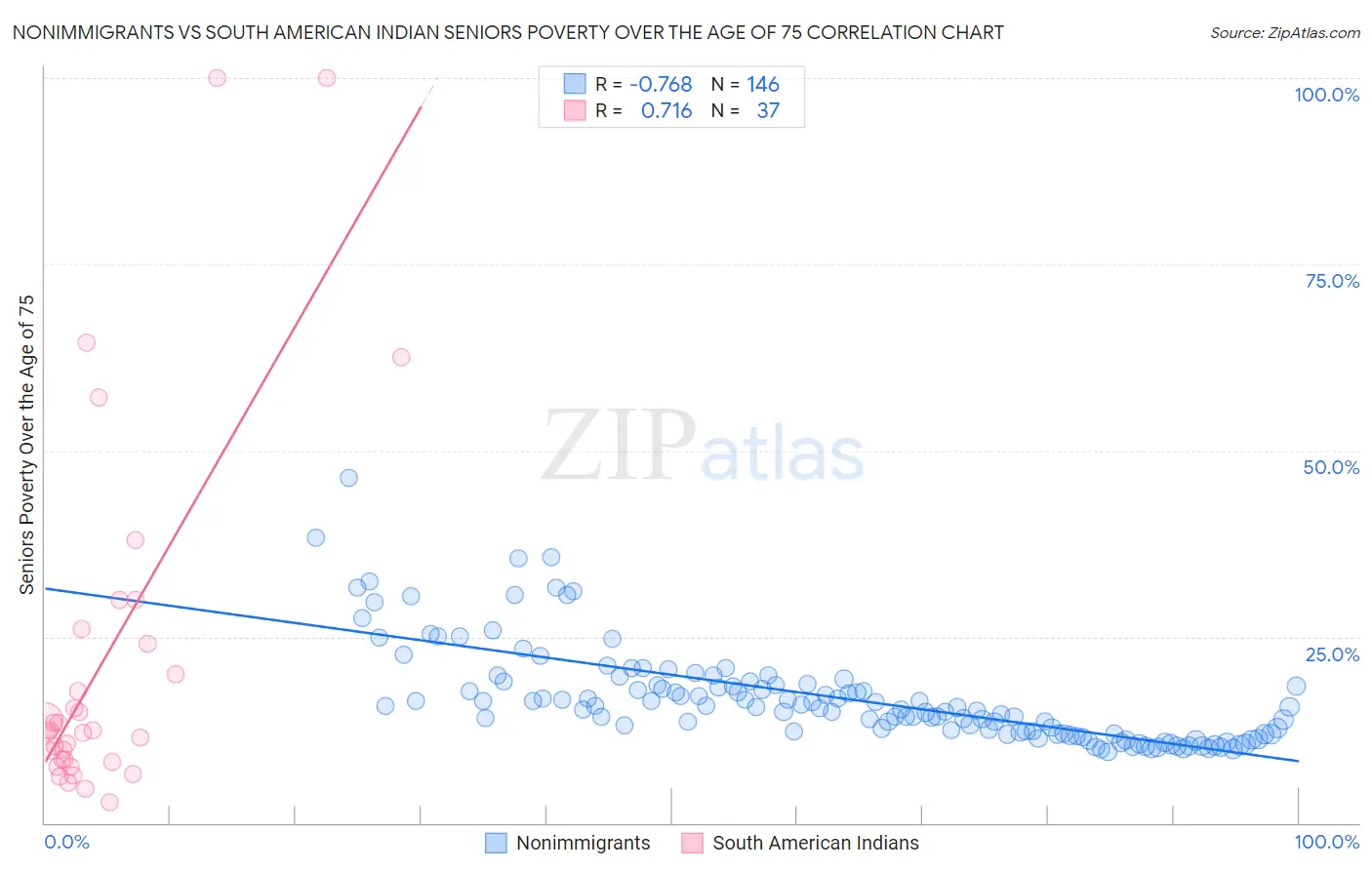Nonimmigrants vs South American Indian Seniors Poverty Over the Age of 75