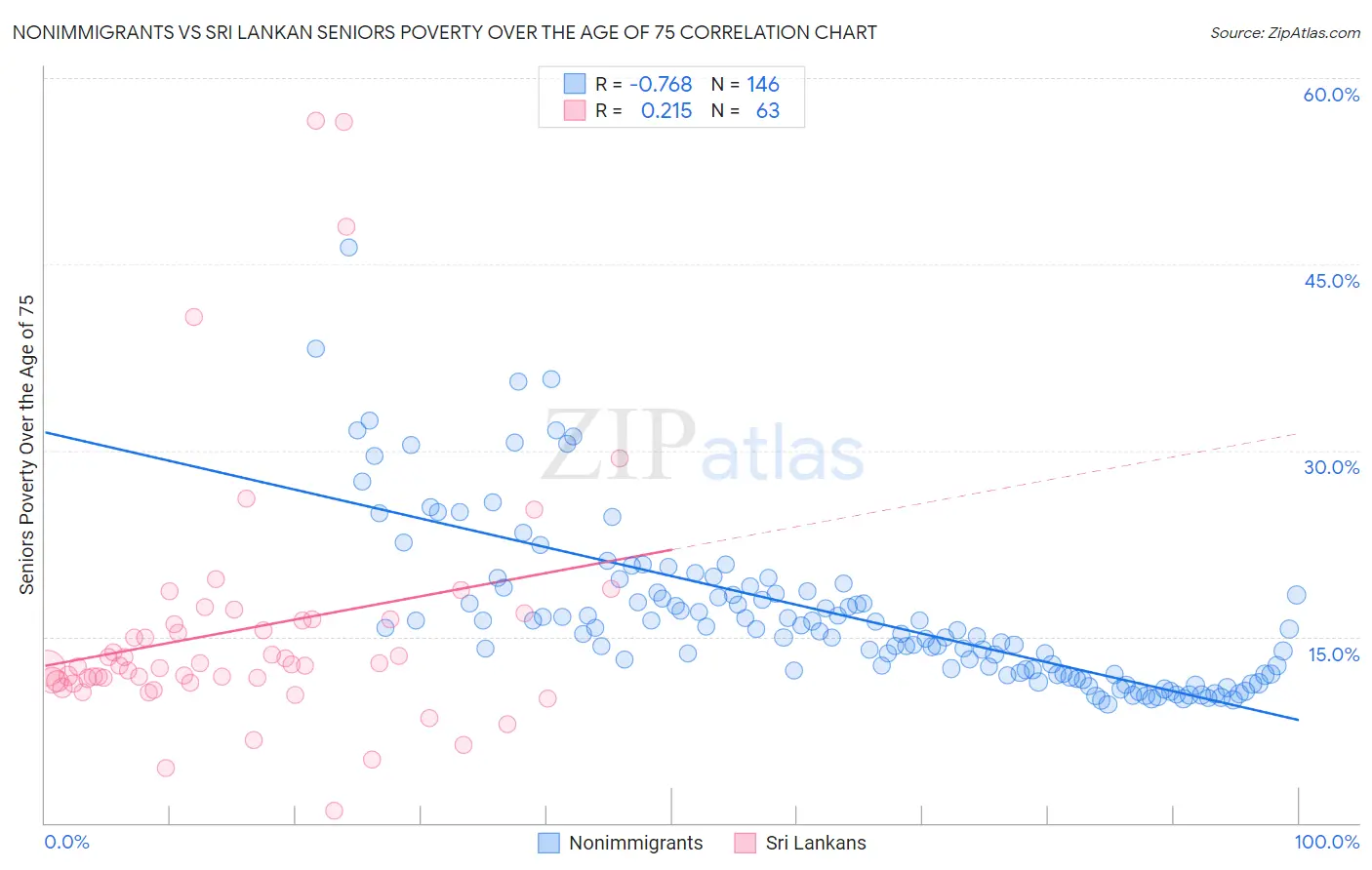 Nonimmigrants vs Sri Lankan Seniors Poverty Over the Age of 75