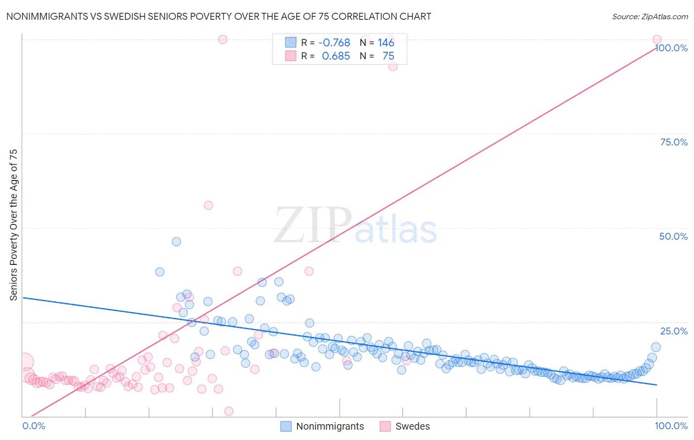 Nonimmigrants vs Swedish Seniors Poverty Over the Age of 75