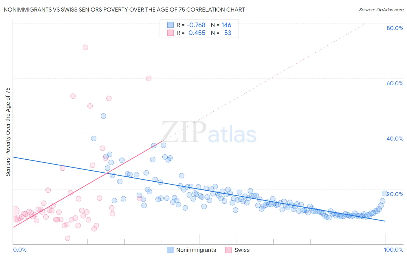 Nonimmigrants vs Swiss Seniors Poverty Over the Age of 75