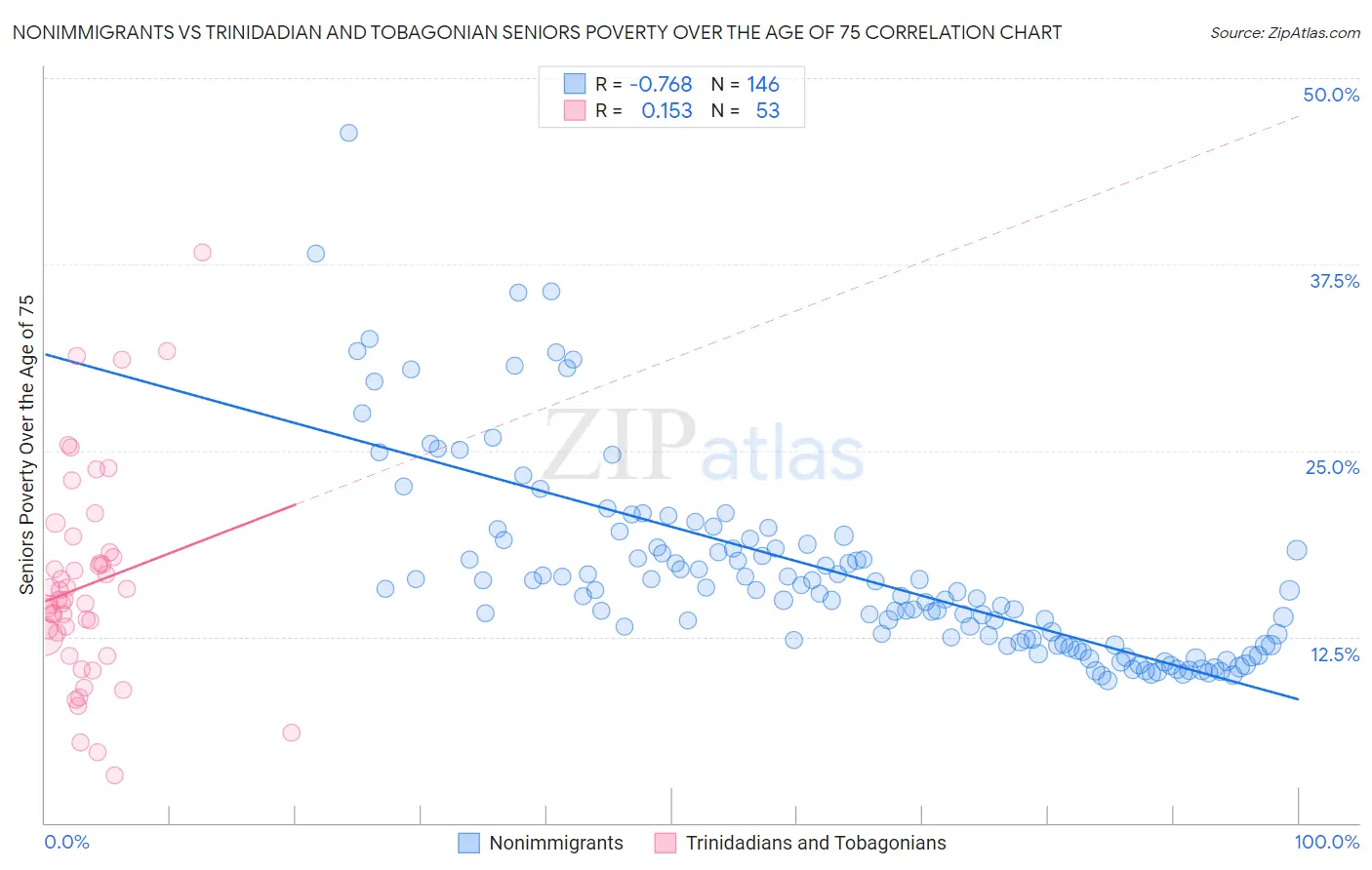 Nonimmigrants vs Trinidadian and Tobagonian Seniors Poverty Over the Age of 75