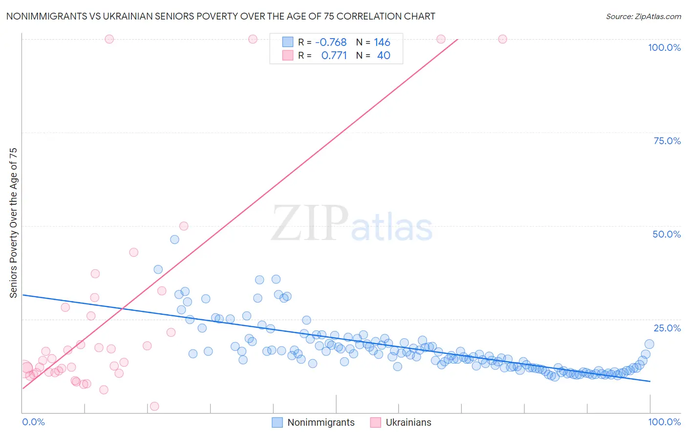 Nonimmigrants vs Ukrainian Seniors Poverty Over the Age of 75