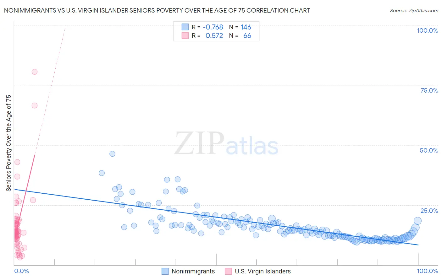 Nonimmigrants vs U.S. Virgin Islander Seniors Poverty Over the Age of 75