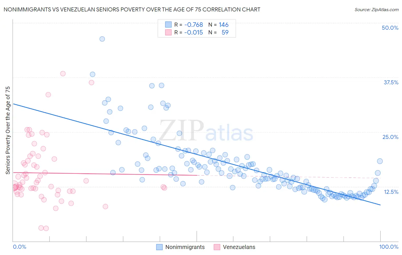 Nonimmigrants vs Venezuelan Seniors Poverty Over the Age of 75