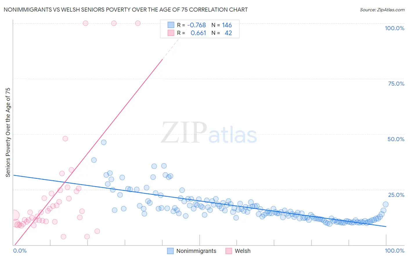 Nonimmigrants vs Welsh Seniors Poverty Over the Age of 75
