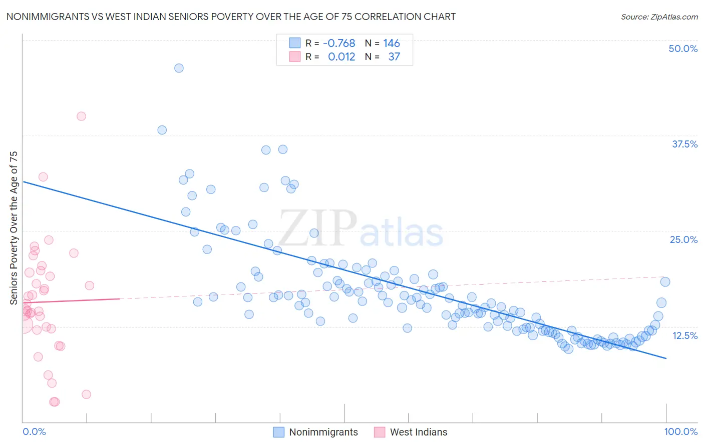 Nonimmigrants vs West Indian Seniors Poverty Over the Age of 75
