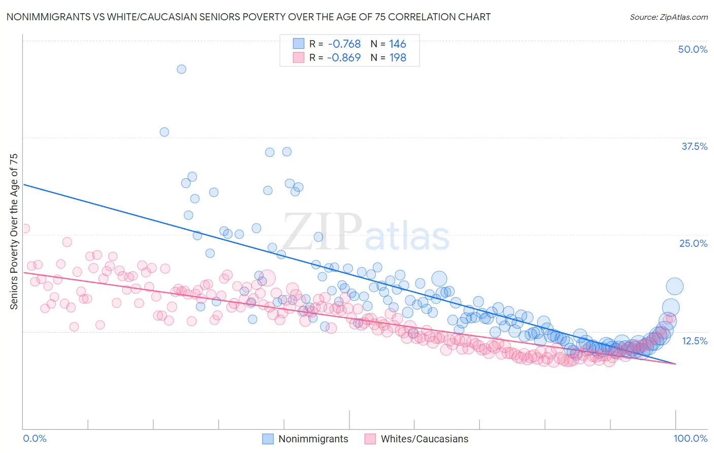 Nonimmigrants vs White/Caucasian Seniors Poverty Over the Age of 75