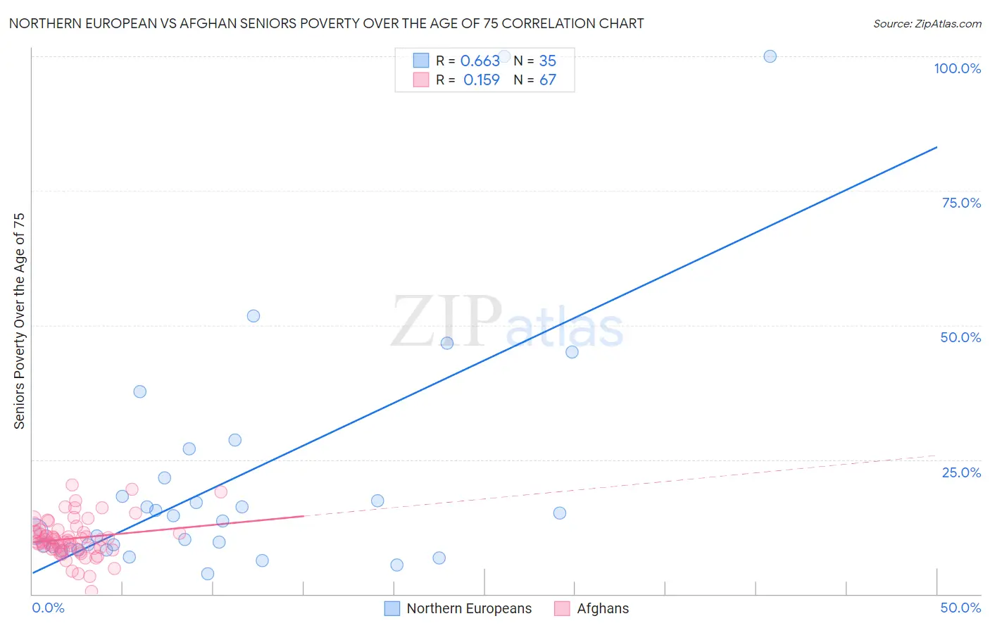 Northern European vs Afghan Seniors Poverty Over the Age of 75