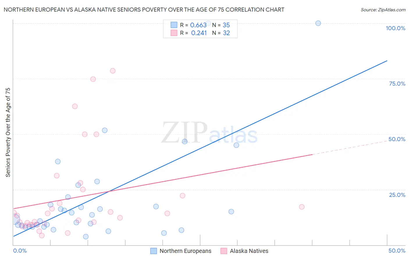 Northern European vs Alaska Native Seniors Poverty Over the Age of 75