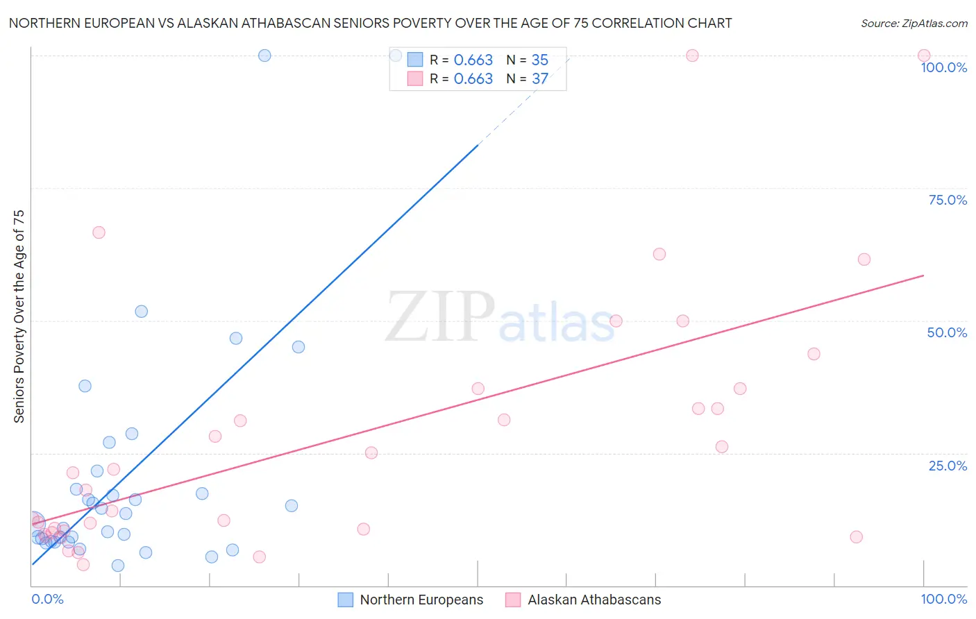 Northern European vs Alaskan Athabascan Seniors Poverty Over the Age of 75