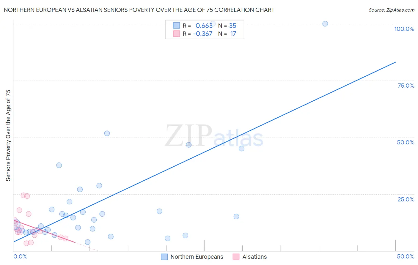 Northern European vs Alsatian Seniors Poverty Over the Age of 75