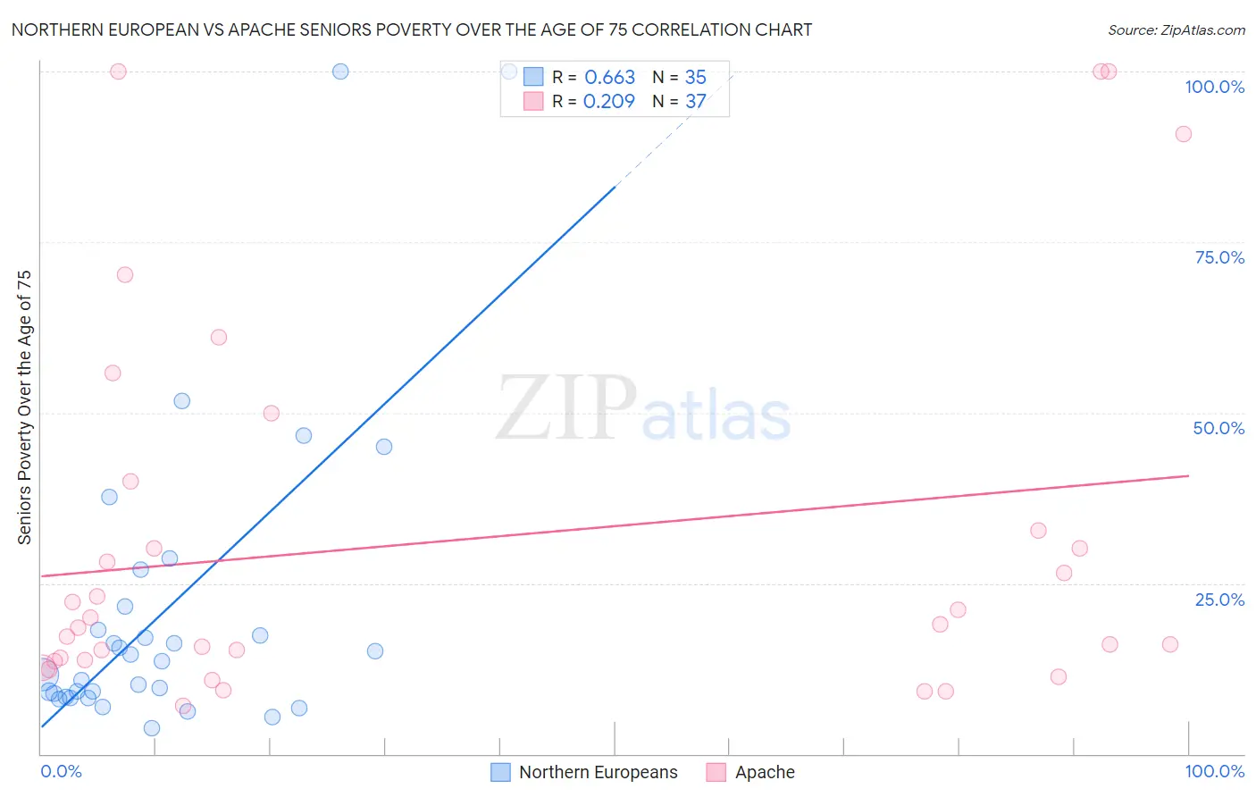 Northern European vs Apache Seniors Poverty Over the Age of 75