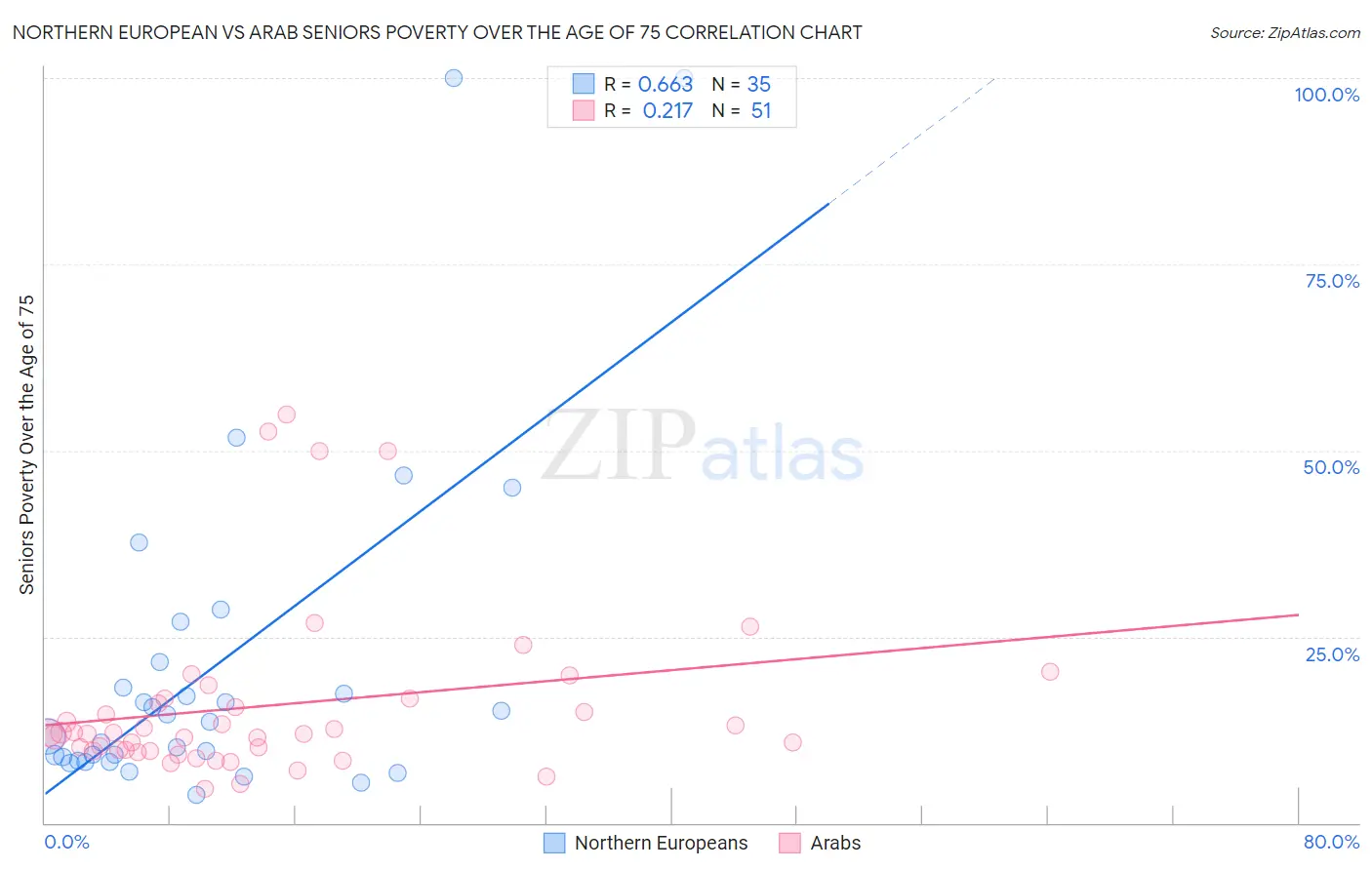 Northern European vs Arab Seniors Poverty Over the Age of 75