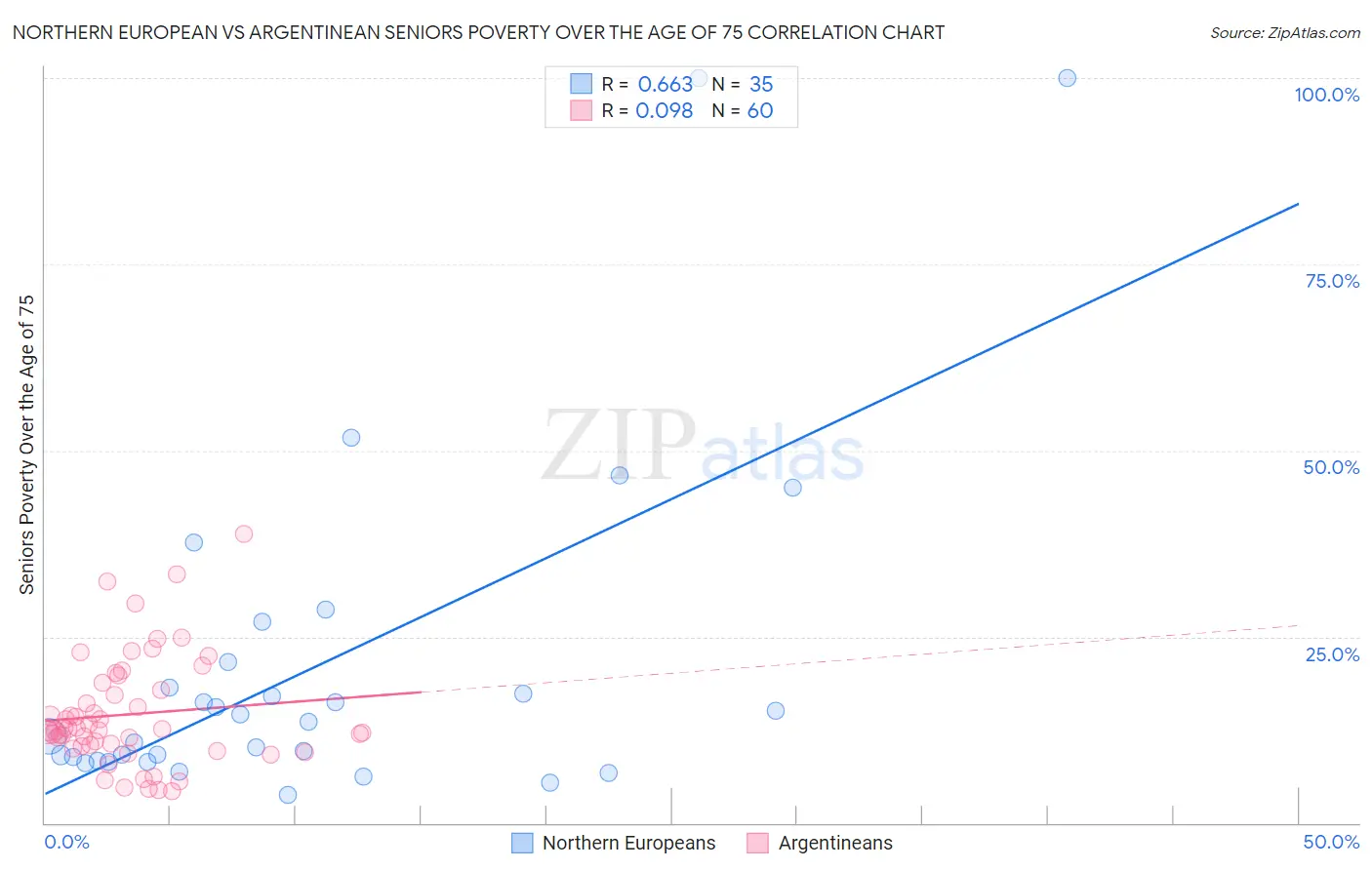 Northern European vs Argentinean Seniors Poverty Over the Age of 75