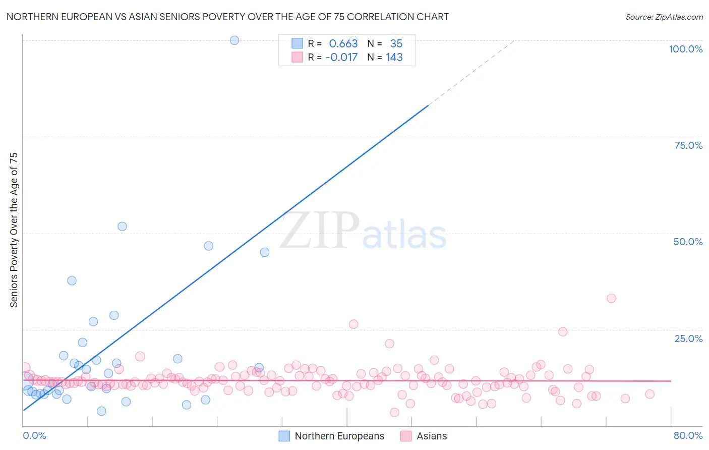 Northern European vs Asian Seniors Poverty Over the Age of 75