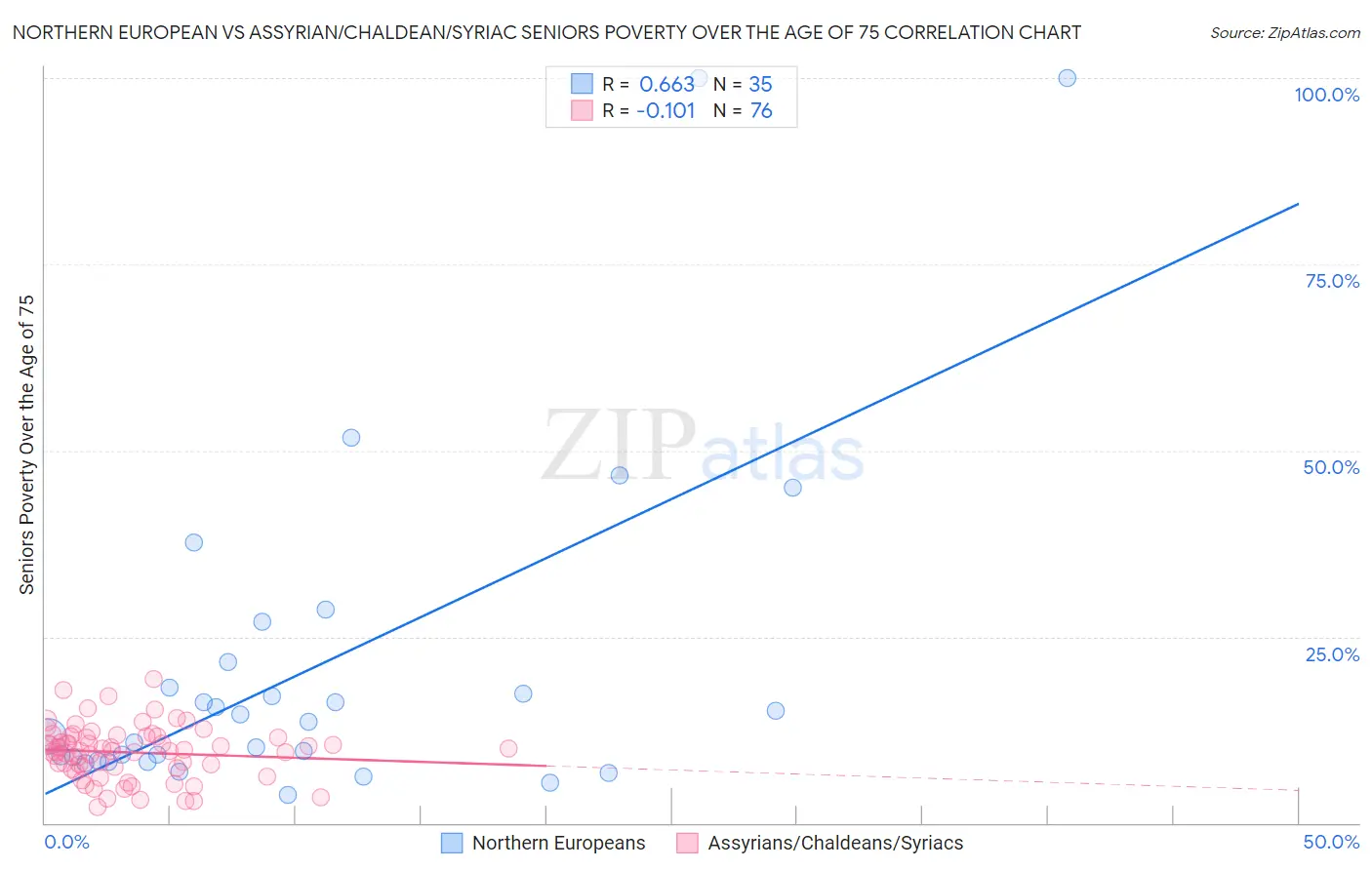 Northern European vs Assyrian/Chaldean/Syriac Seniors Poverty Over the Age of 75