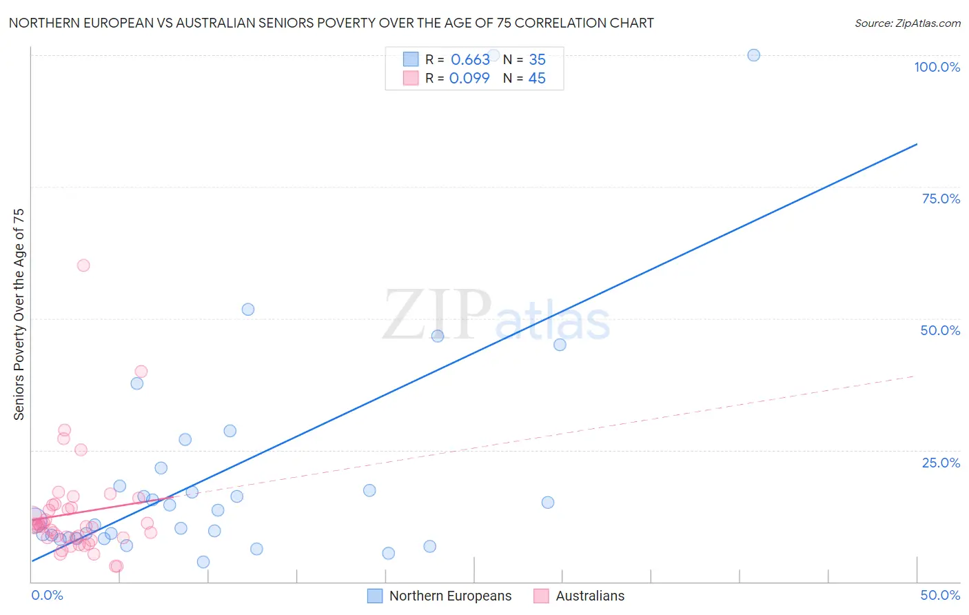 Northern European vs Australian Seniors Poverty Over the Age of 75