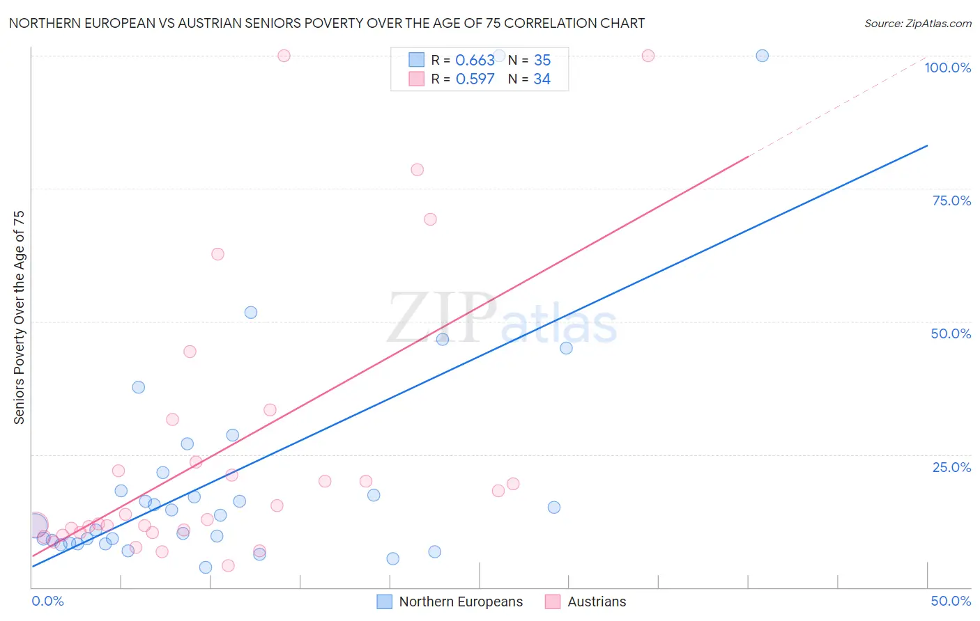 Northern European vs Austrian Seniors Poverty Over the Age of 75