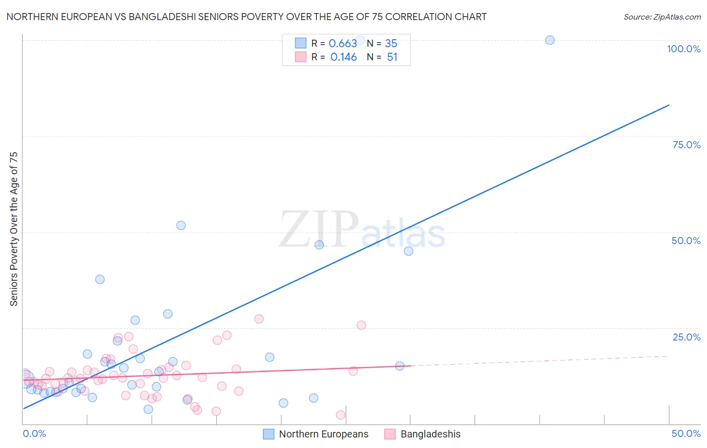 Northern European vs Bangladeshi Seniors Poverty Over the Age of 75