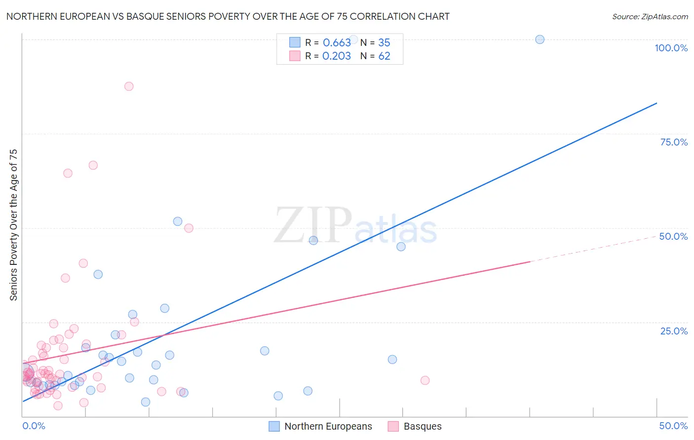 Northern European vs Basque Seniors Poverty Over the Age of 75