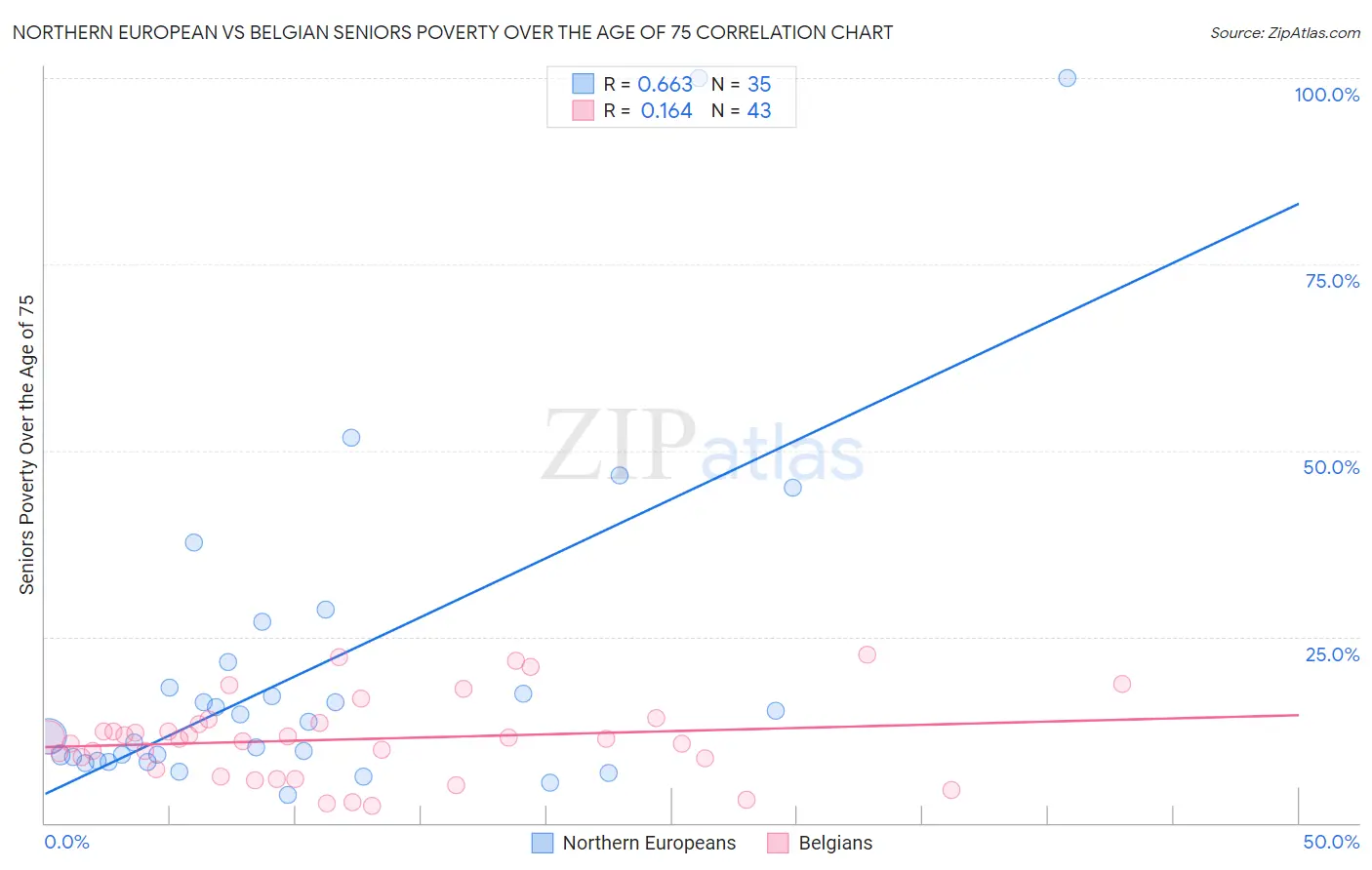 Northern European vs Belgian Seniors Poverty Over the Age of 75