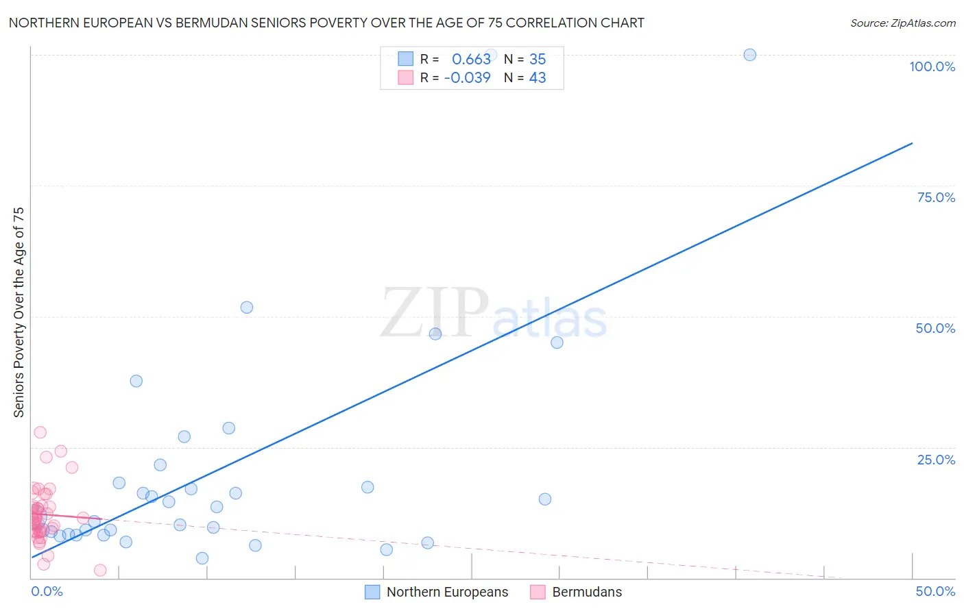 Northern European vs Bermudan Seniors Poverty Over the Age of 75