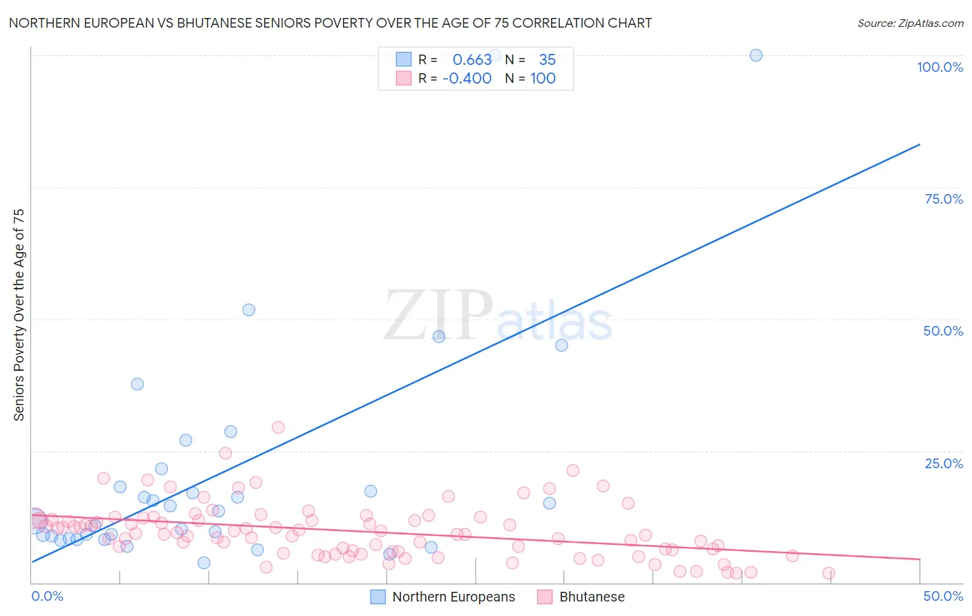 Northern European vs Bhutanese Seniors Poverty Over the Age of 75