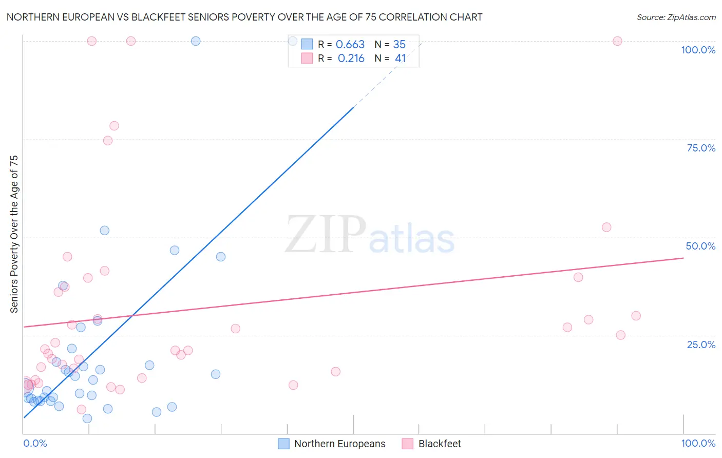 Northern European vs Blackfeet Seniors Poverty Over the Age of 75