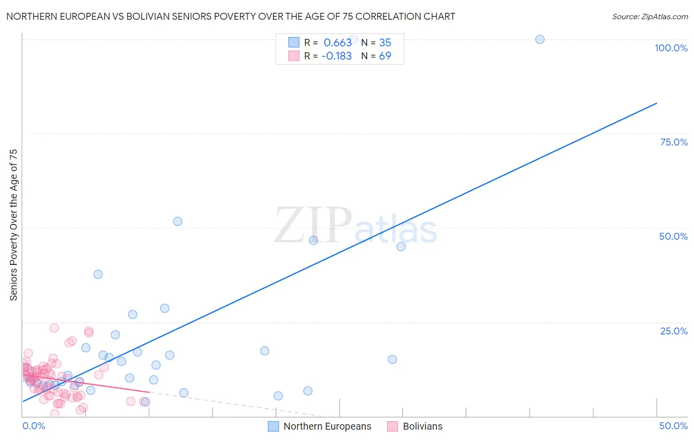 Northern European vs Bolivian Seniors Poverty Over the Age of 75