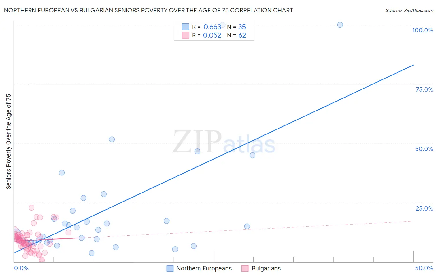Northern European vs Bulgarian Seniors Poverty Over the Age of 75