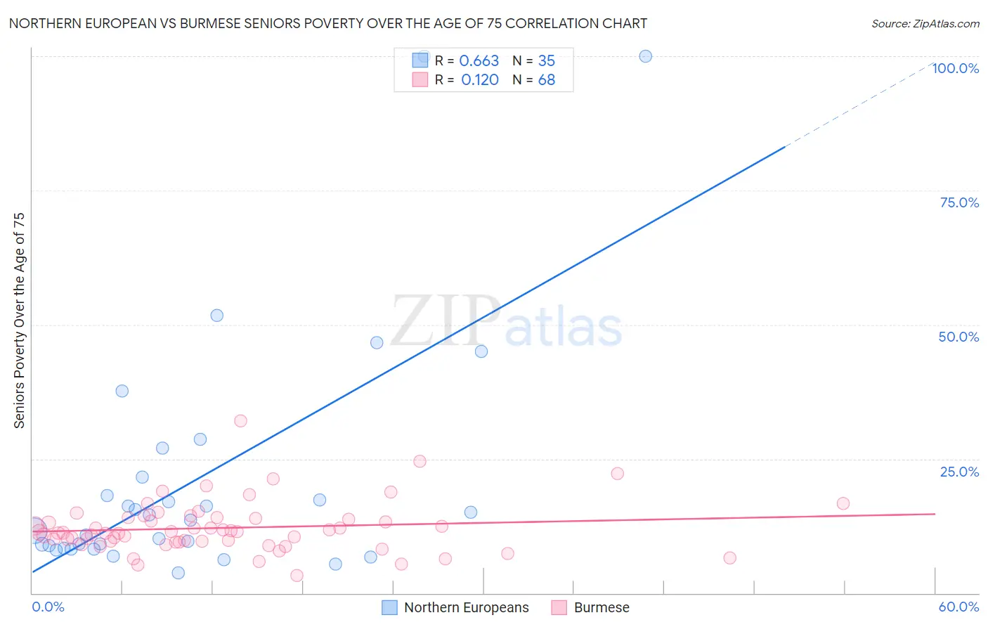 Northern European vs Burmese Seniors Poverty Over the Age of 75