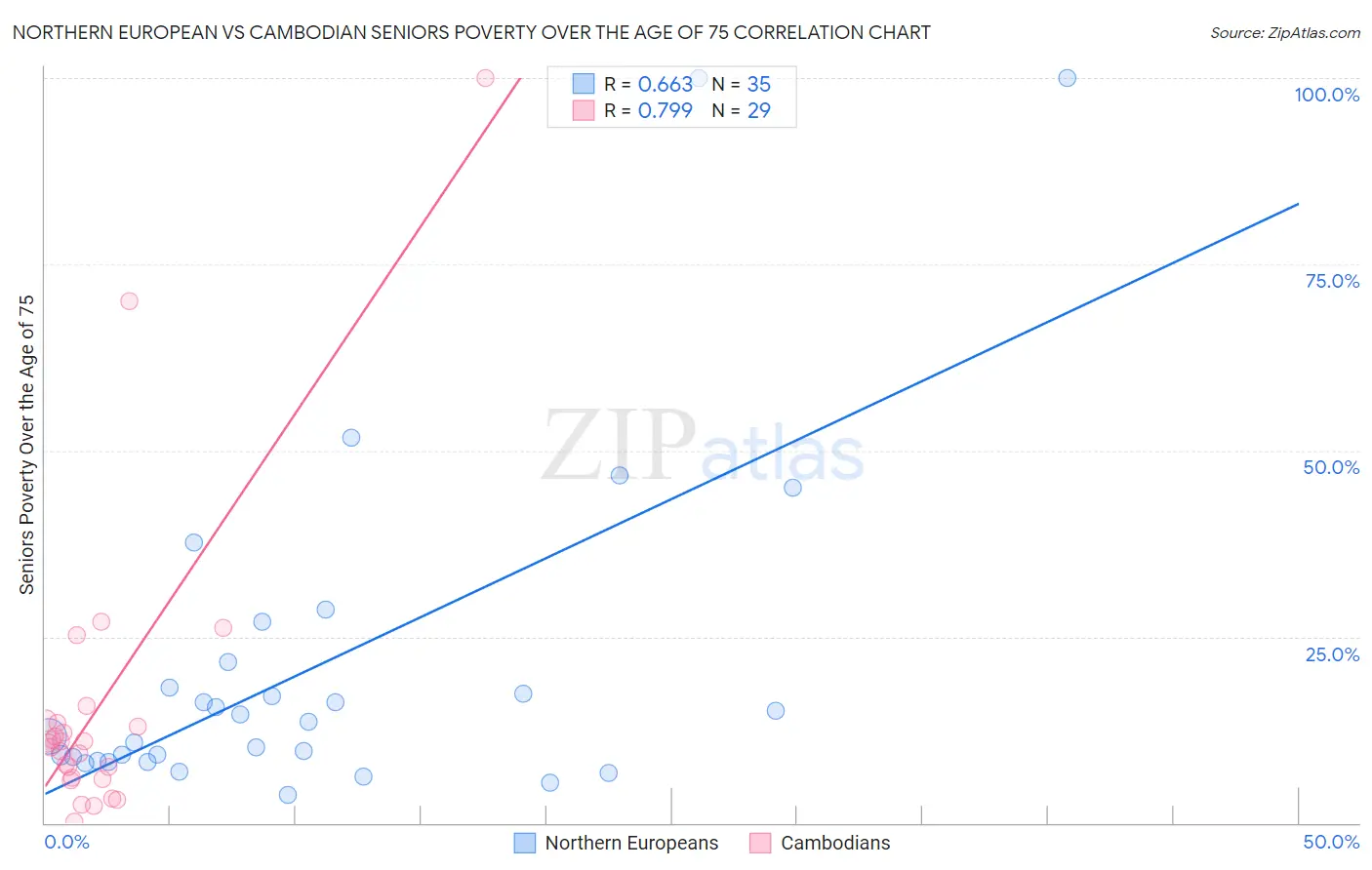 Northern European vs Cambodian Seniors Poverty Over the Age of 75