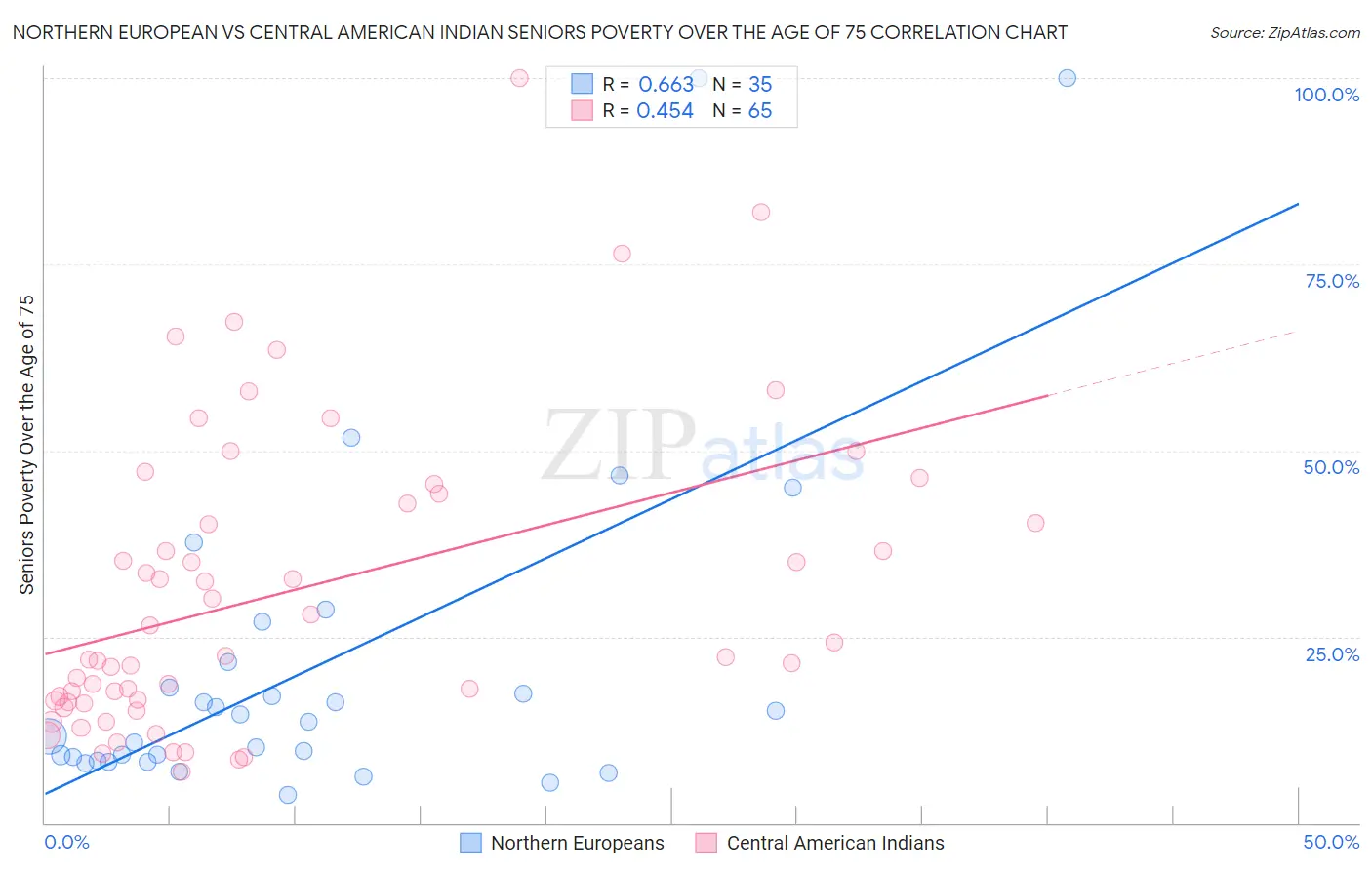 Northern European vs Central American Indian Seniors Poverty Over the Age of 75